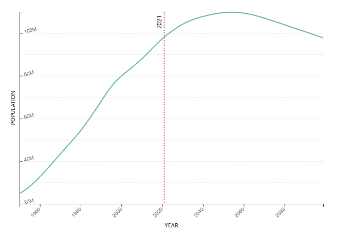 What to Know about Vietnam Population?