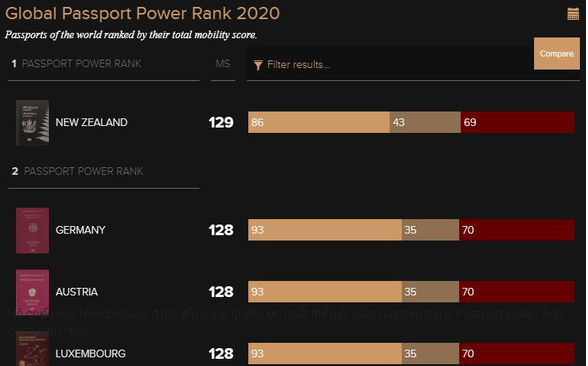 new zealands passport is worlds most powerful in 2020