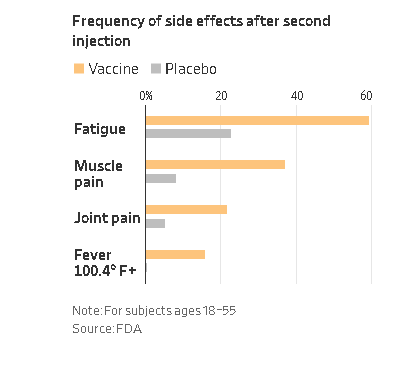 Frequency of side effects after second injection (Source: FDA/ via WSJ) 