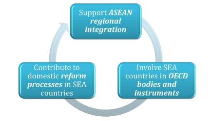 Vietnam First Time Nominated as Co-chair of OECD's Southeast Asia