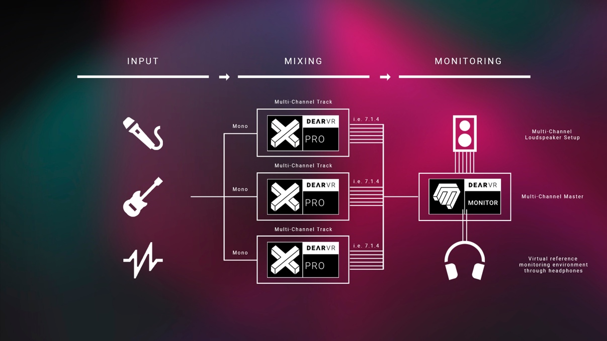 The IMMERSIVE BUNDLE enables you to intuitively spatialize your tracks and monitor immersive mixes through headphones