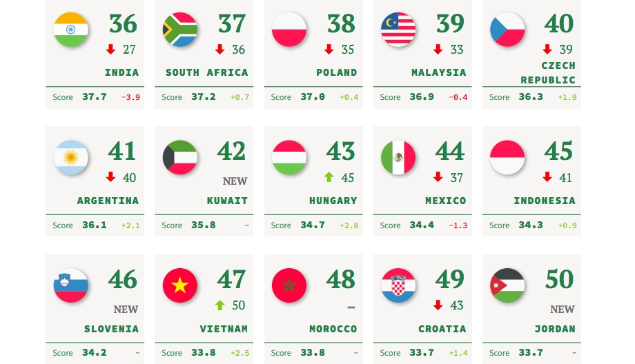 Vietnam gains three ranking rise in global soft power thanks to successful COVID-19 fight