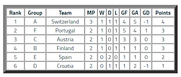 EURO 2020: Predicts Scenarios for Knockout Qualification - Round of Last 16