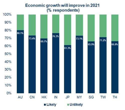 Coface Asia Corporate Payment Survey 2021: Corporate payment delay trend stabilized