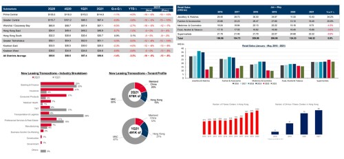 Cushman & Wakefield: Office Leasing Activity Grows but Availability Remains High