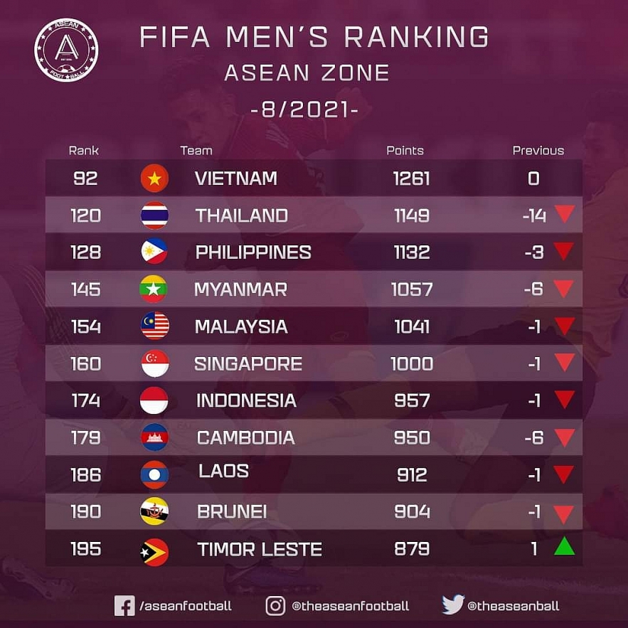 Vietnamese Football Team Outpaces Thailand in FIFA Rankings