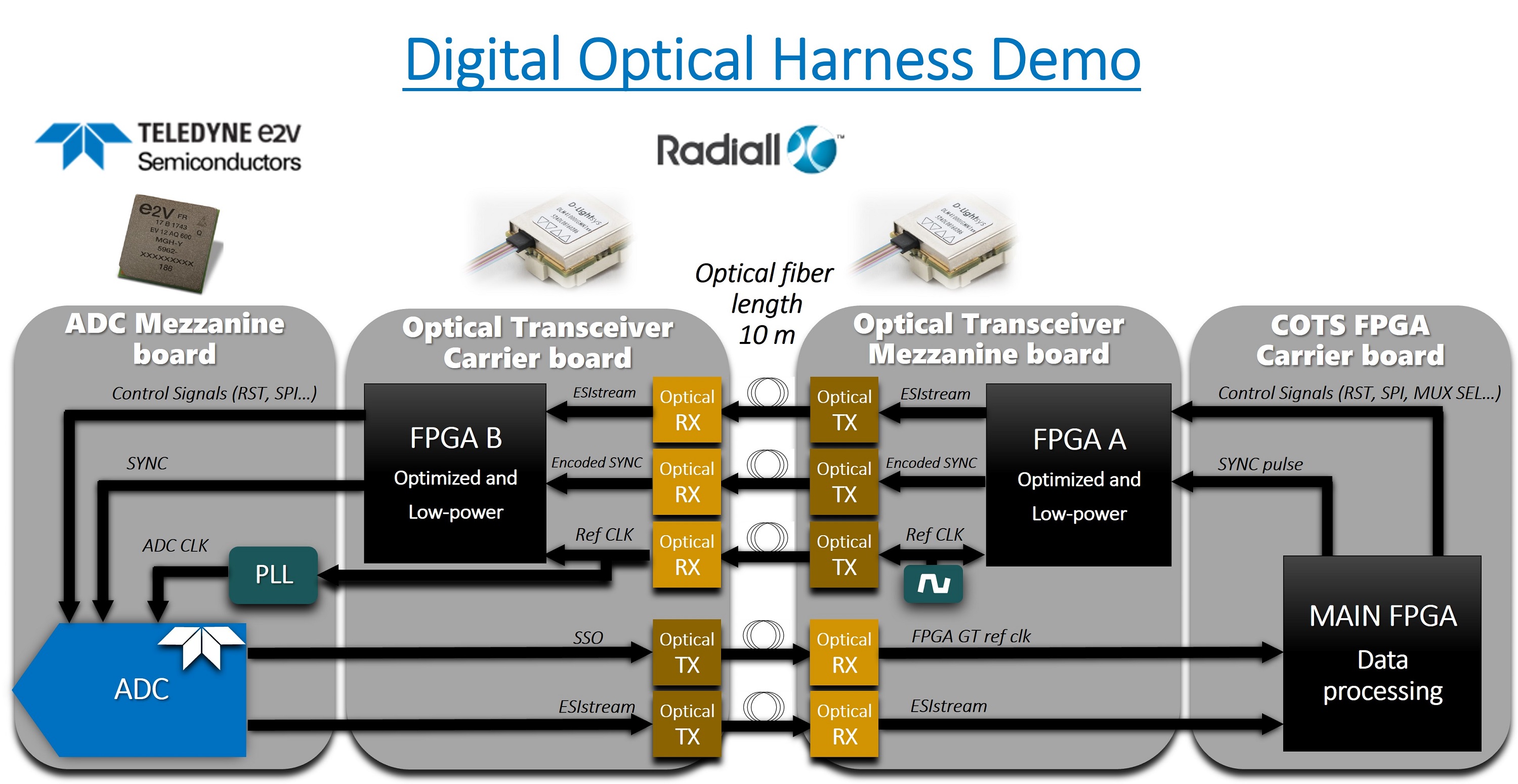 Teledyne e2v: Advanced optical digital harness (ODH) set to unleash novel multi-element microwave antennas