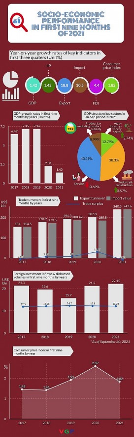 Vietnam's GDP Growth Sees Sharp Decrease In First Nine Months of 2021 Due to Pandemic