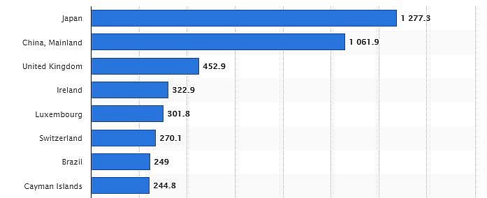 Vietnam Named in List of Major Foreign Holders of U.S. Treasury Securities in 2021