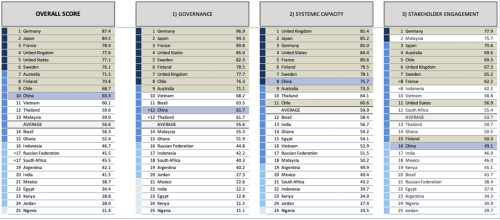 germany takes top spot in plastics management index followed by japan france uk us