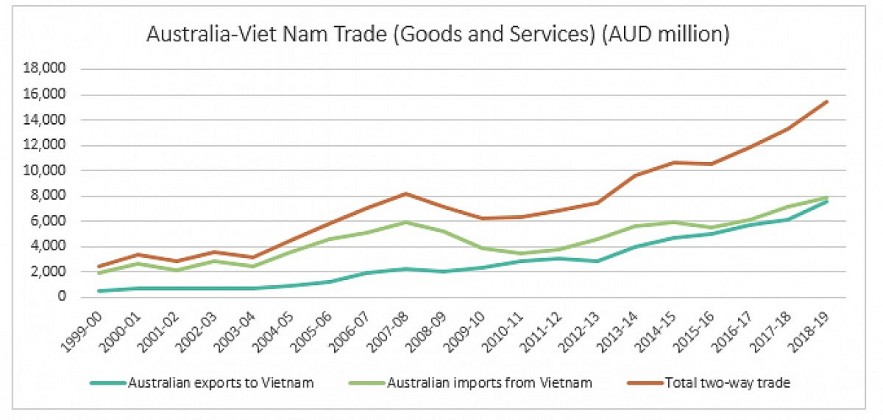 Vietnam, Australia Seek Ways To Enhance Economic Cooperation