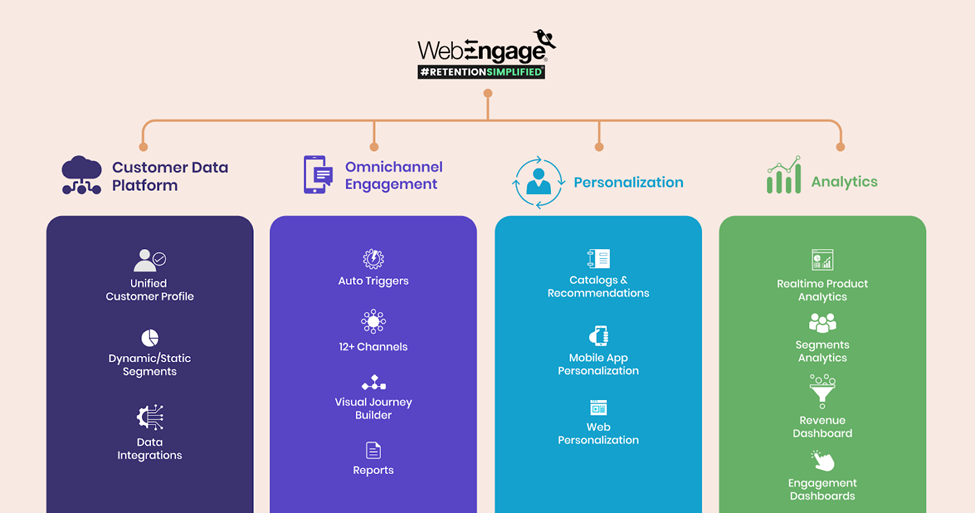 Image of the full suite of services that WebEngage provides for clients