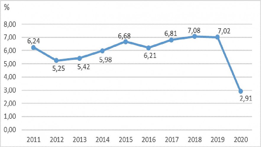 GDP GROWTH RATE IN THE PERIOD 2011-2020. Statistic: 