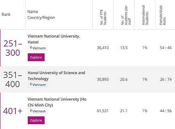 First Two Vietnamese Universities Ranks the World's Top 500