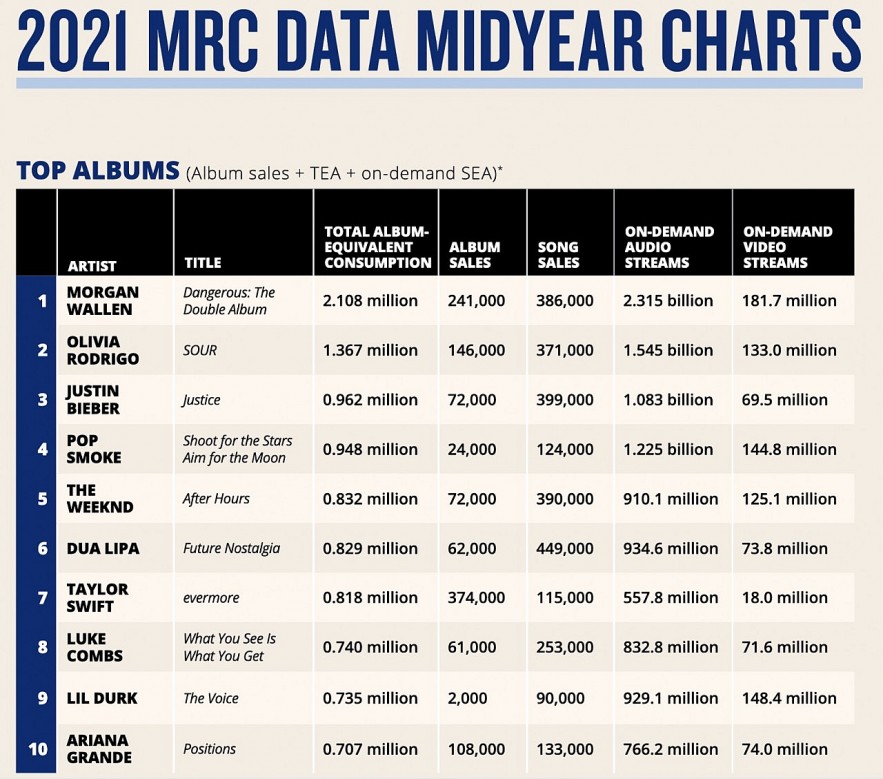 Best-Selling Albums of 2021