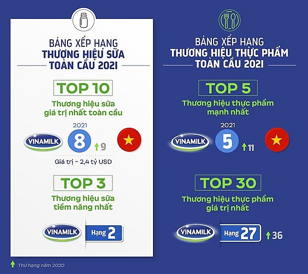 Vinamilk: The Only ASEAN Representative Among the World’s Strongest Brand Rankings