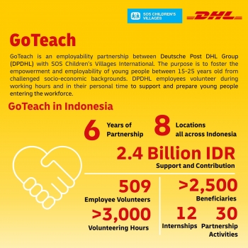 dhl donated idr24 billion to sos childrens villages in six years of partnership in indonesia