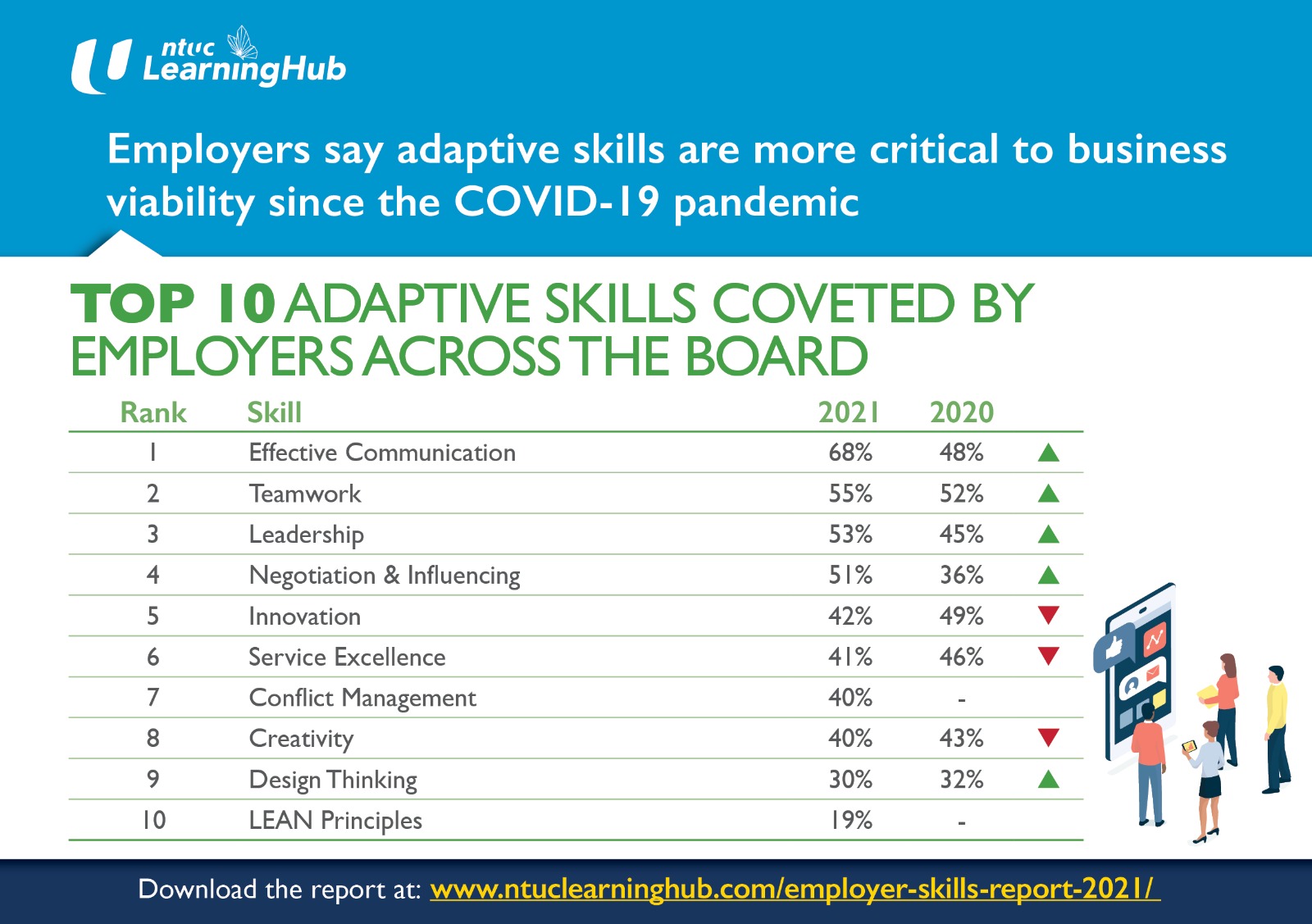 Employers Say Adaptive Skills More Critical To Business Viability Since Covid-19 Pandemic: NTUC LearningHub Survey