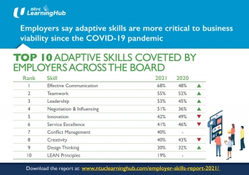 employers say adaptive skills more critical to business viability since covid 19 pandemic ntuc learninghub survey