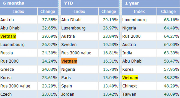 Vietnam stock market ranked among the world's best performers