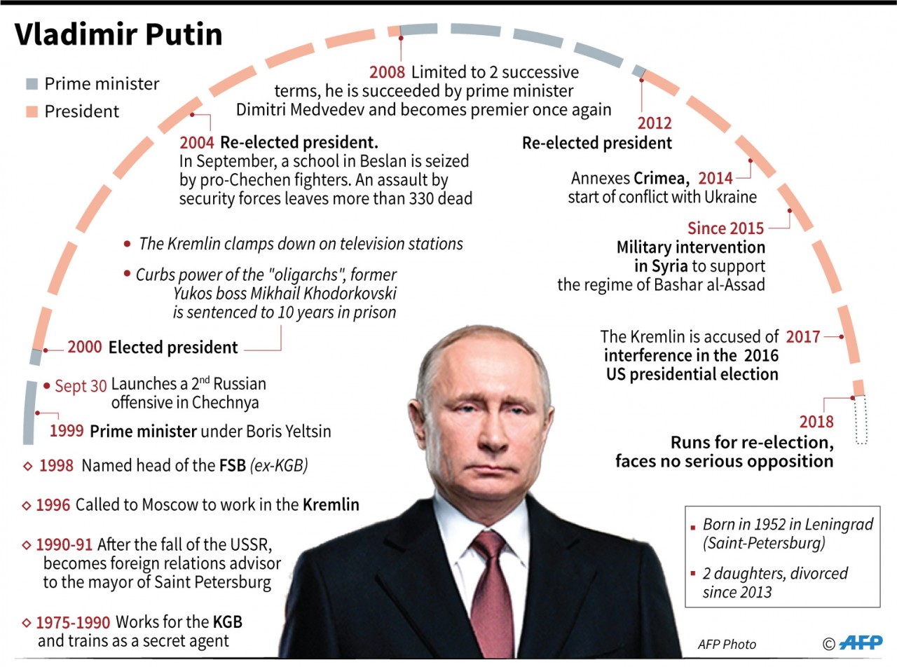 Inforgraphic of President Vladimir Putin. Photo: AFP 