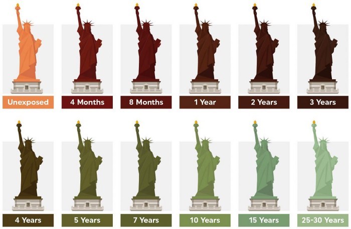 The Interesting Secrets of The Iconic Statue of Liberty