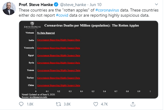 vietnam not covid 19 rotten apple nearly 300 sign and demand prof steve hanke correct his tweet