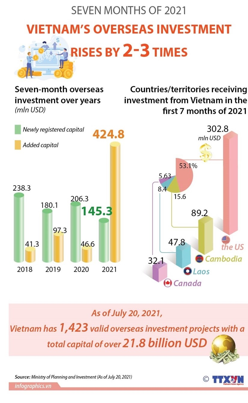 7 Months of 2021 Vietnam's Overseas Investment Rises by 2-3 Times