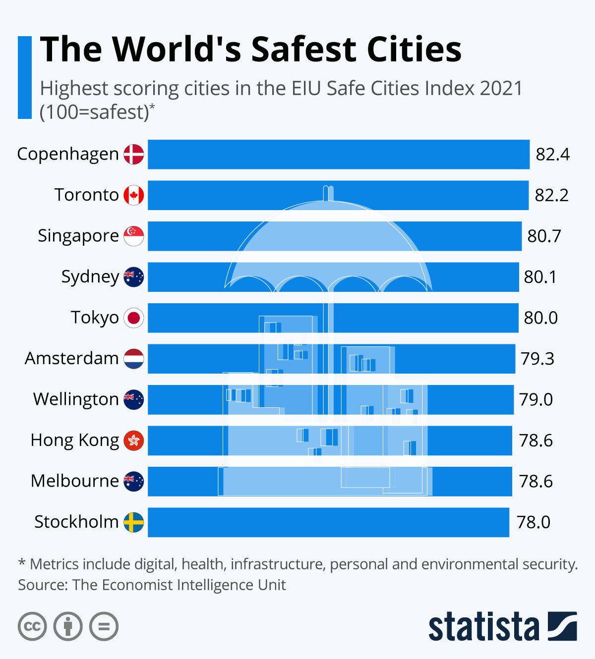 Ho Chi Minh City Ranks 45th Safest City, Ahead of Jakarta, Manila and Yangon in 2021