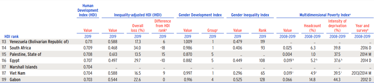 Vietnam climbs up in UN human development index rankings