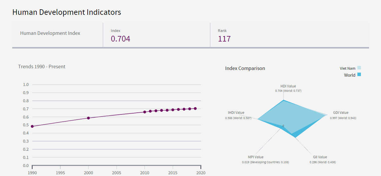 Vietnam climbs up in UN human development index rankings