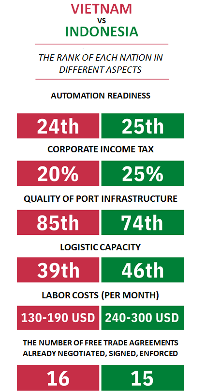 vietnam vs indonesia who may win the favor of foreign manufacturers shifting from china