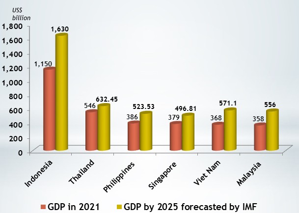 Vietnam to Become The Third Largest Economy in the Southeast Asia: IMF