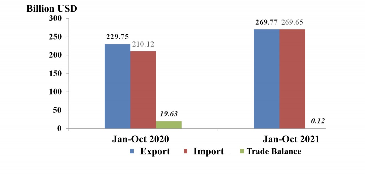 Vietnam Exports Surplus to Meet Global Market Demand Resuming