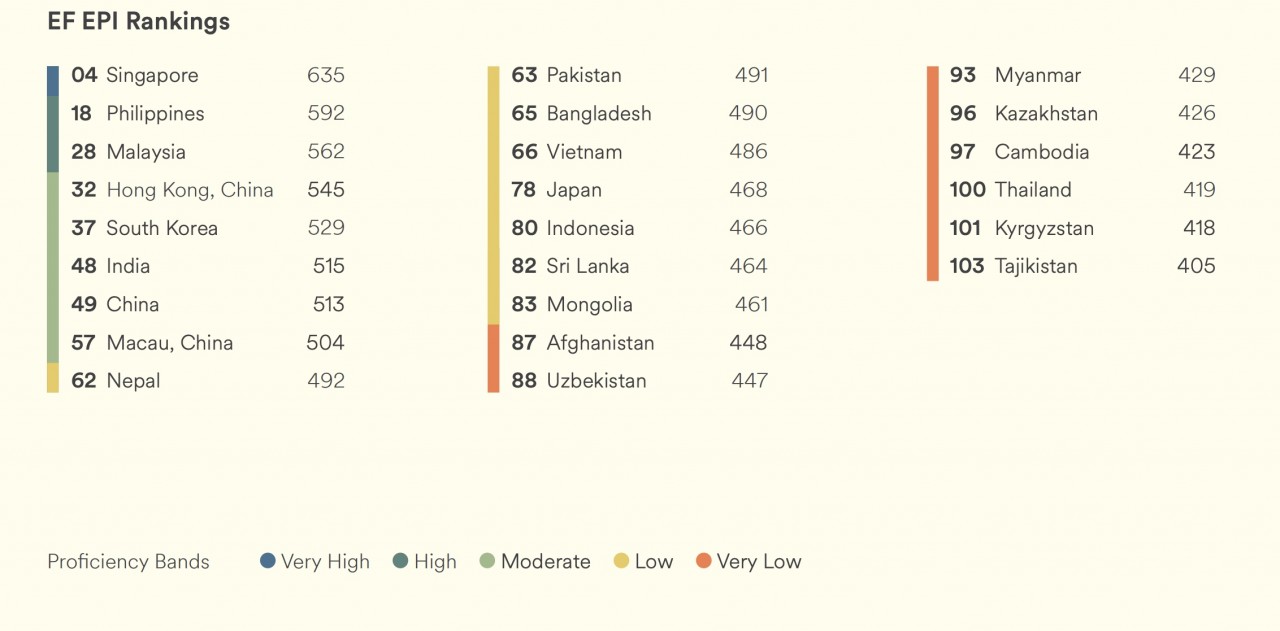 Vietnam's English Skills Dropped to Low Proficiency in Global Index