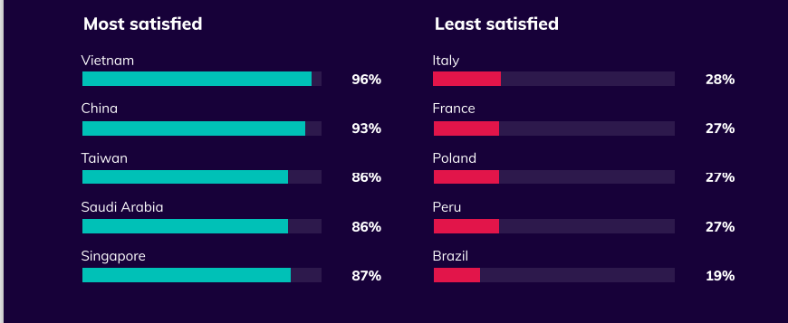 Survey: Vietnam has highest satisfaction about government’s response to COVID-19