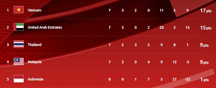 Vietnam have further tightened their grip on the top of Group G with two points clear.