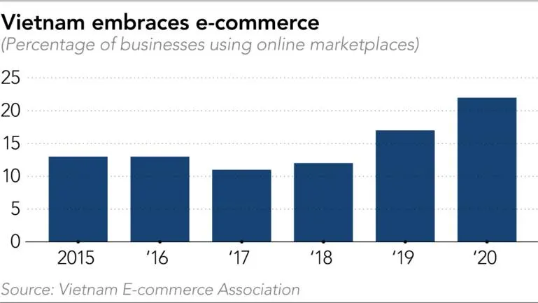 Amazon lures Vietnamese merchants as exports surge