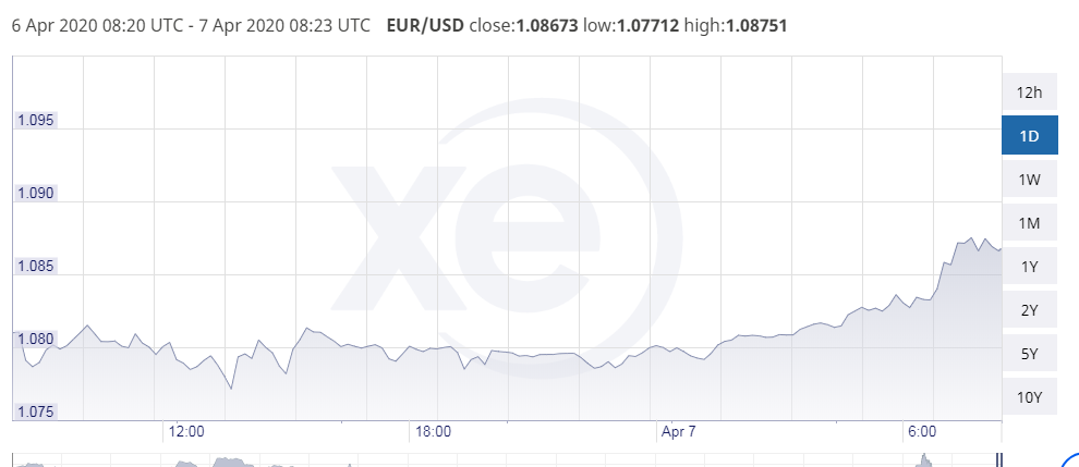 Euro to dollar exchange rate is seen trading 0.7 pct higher