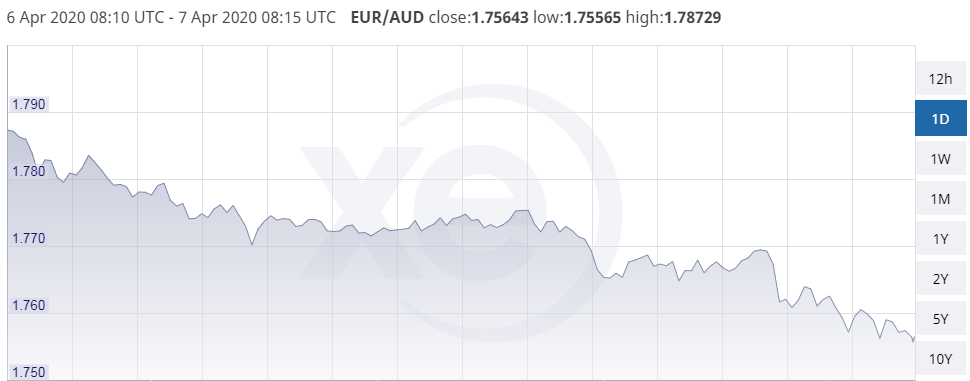 euro to dollar exchange rate higher for today