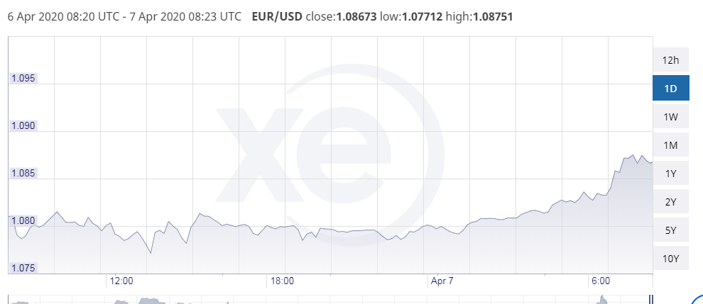 euro to dollar exchange rate today at its highest in a week