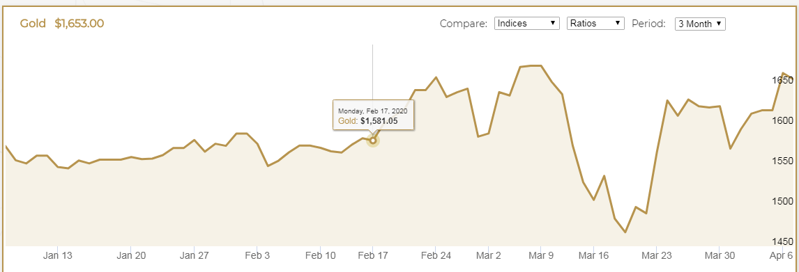 gold price today stand firm on top of 7 years