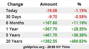 gold price today stand firm on top of 7 years