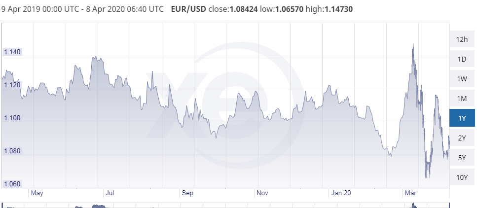 Euro To Dollar Exchange Rate Today up as markets more willing to take risks