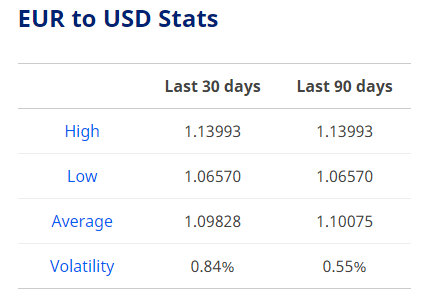 euro to dollar exchange rate today up as markets more willing to take risks