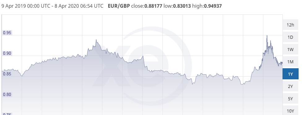 euro to dollar exchange rate today up as markets more willing to take risks