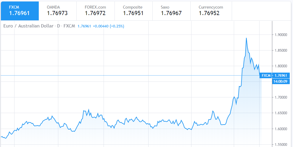 euro to dollar exchange rate today up as markets more willing to take risks