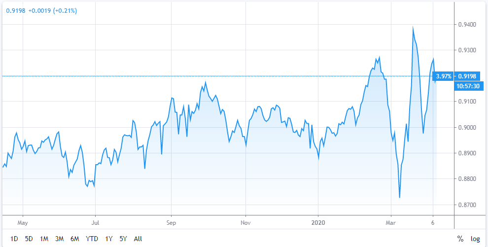 Dollar Exchange Rate Today gains as risk appetite taints dollar demand