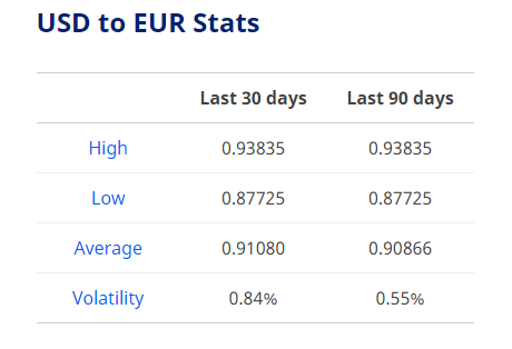 dollar exchange rate today gains as risk appetite taints dollar demand