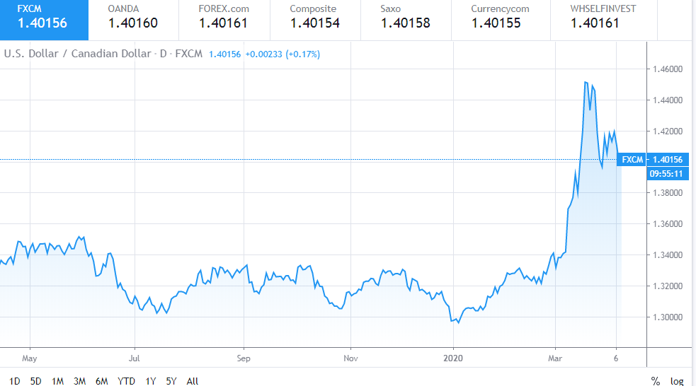 dollar exchange rate today gains as risk appetite taints dollar demand